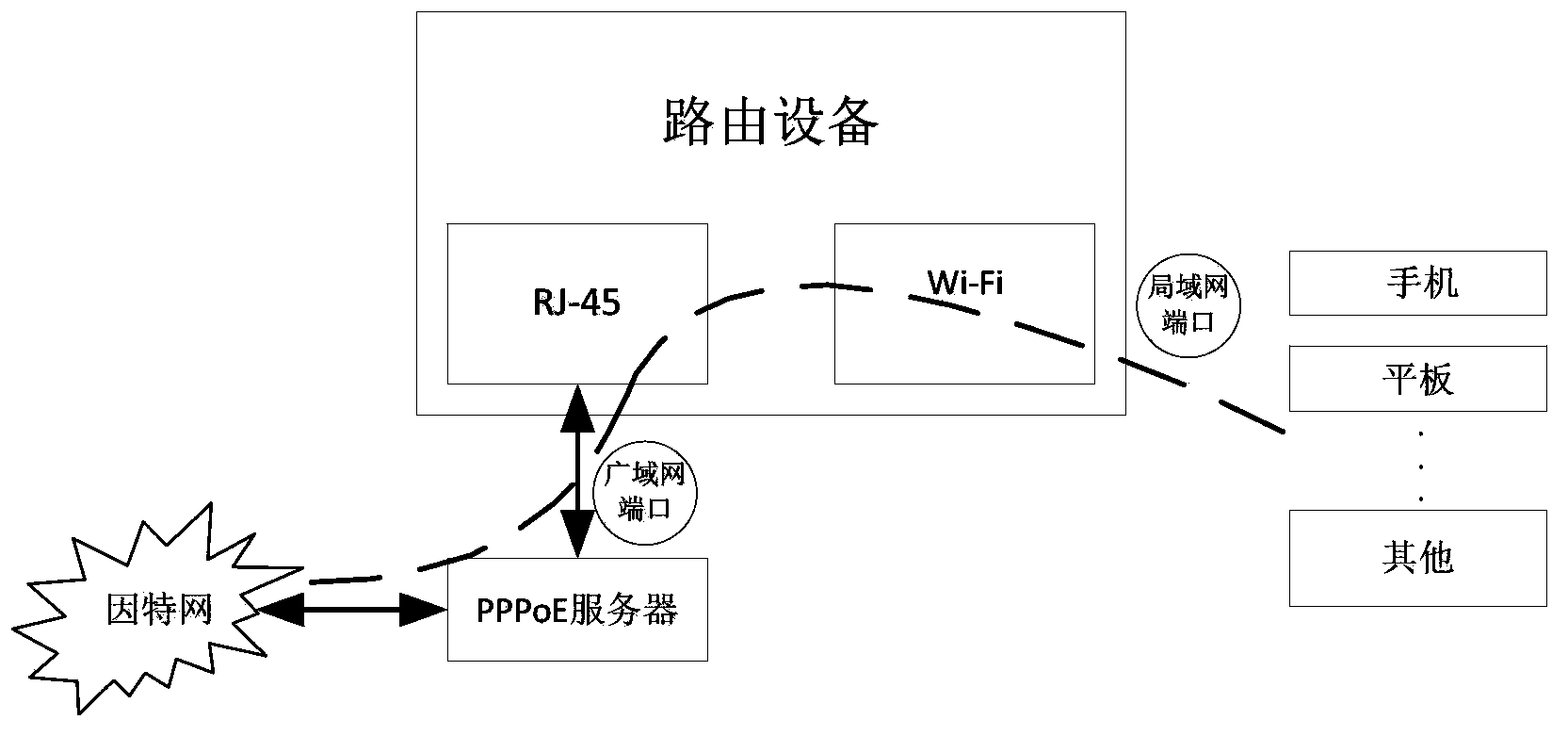 Port setting method, apparatus and computer program product for routing