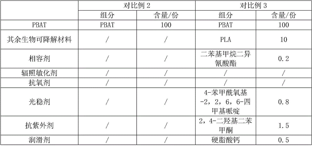 PBAT composite film based on irradiation modification and preparation method thereof