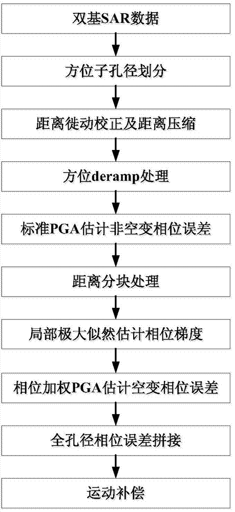 Bistatic SAR motion compensation method based on phase gradient autofocus improvement