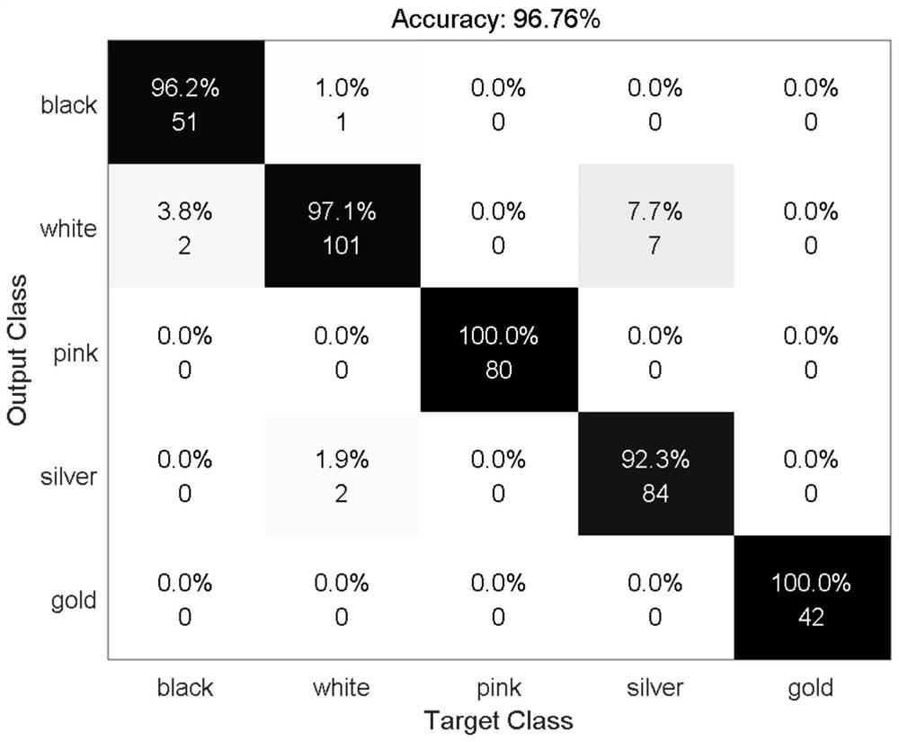 Waste mobile phone color identification method based on deep convolutional neural network