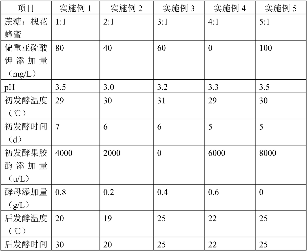 Processing method of wild debregeasia edulis fruits