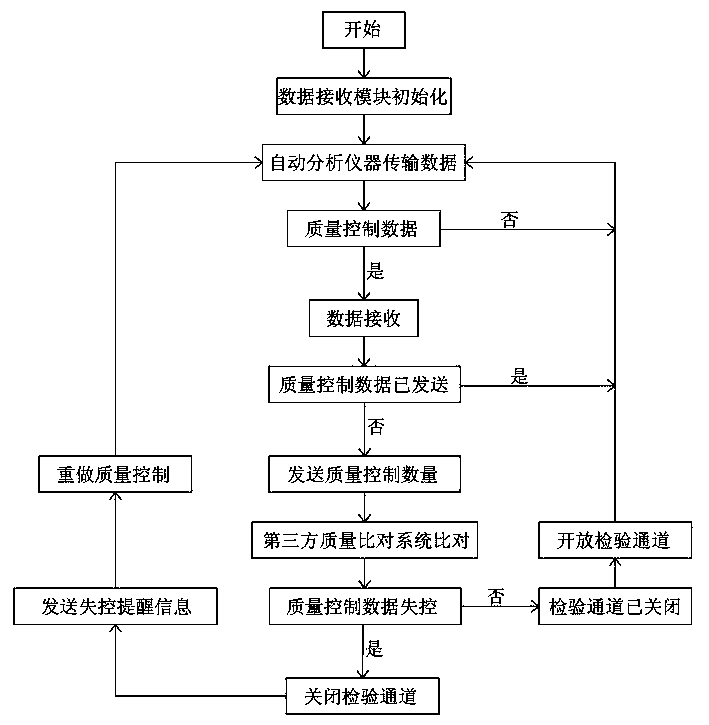 Intelligent control system and intelligent control method for test quality of medical clinical laboratory