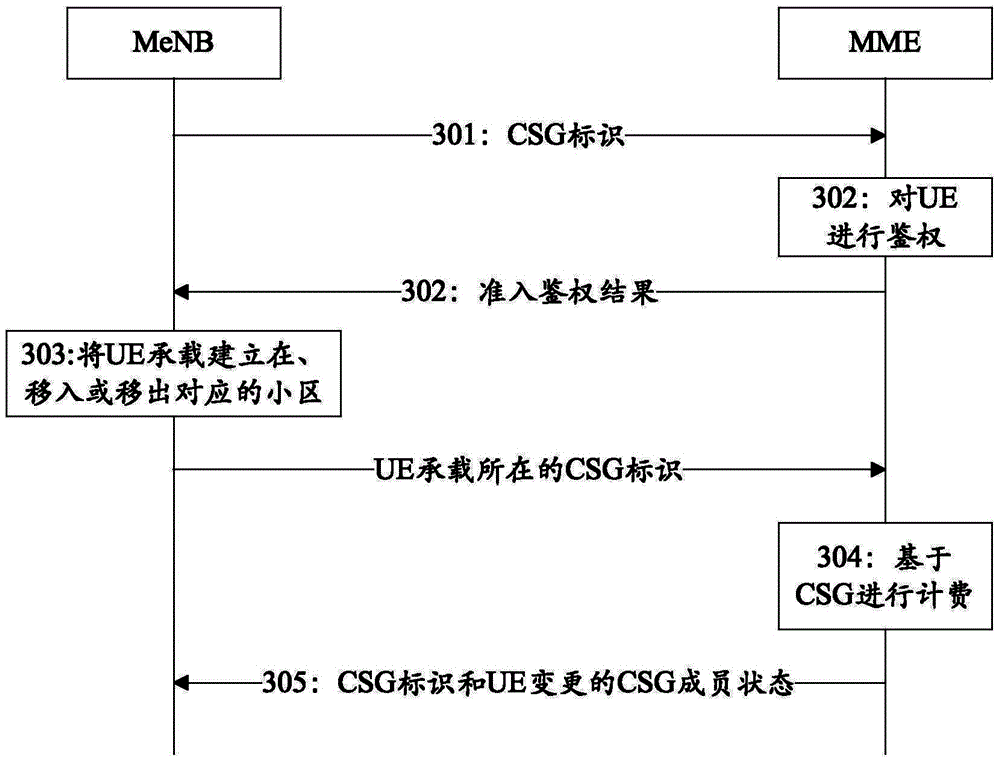 Method for supporting bearer establishment, base station and MME