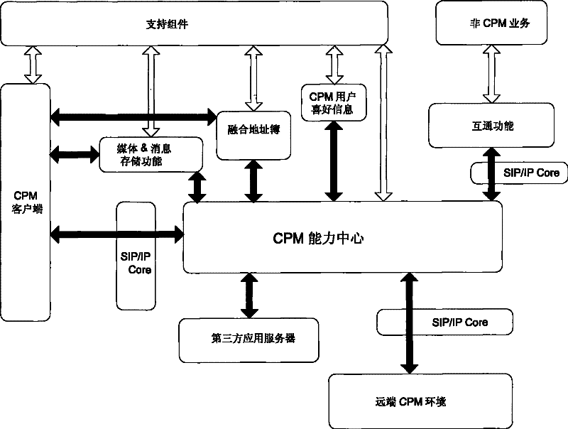 Transmission method of fusion message capability center and fusion message service