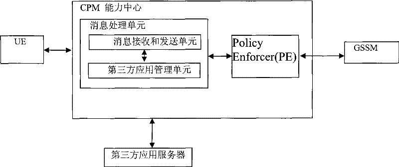 Transmission method of fusion message capability center and fusion message service