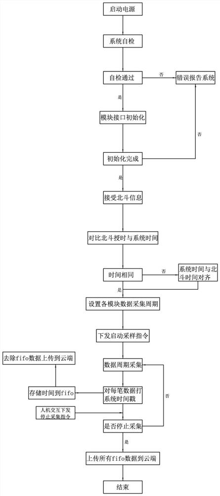 Multi-source data time delay control and clock synchronous acquisition method in radar testing