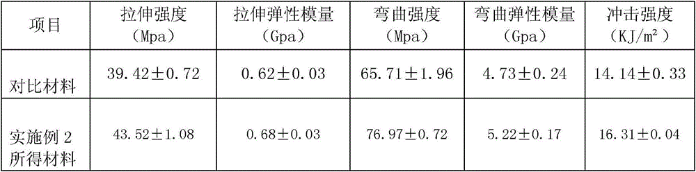 Basalt fiber reinforced wood-plastic composite material and preparation method thereof