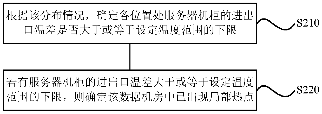 A temperature control method, device, storage medium and data room