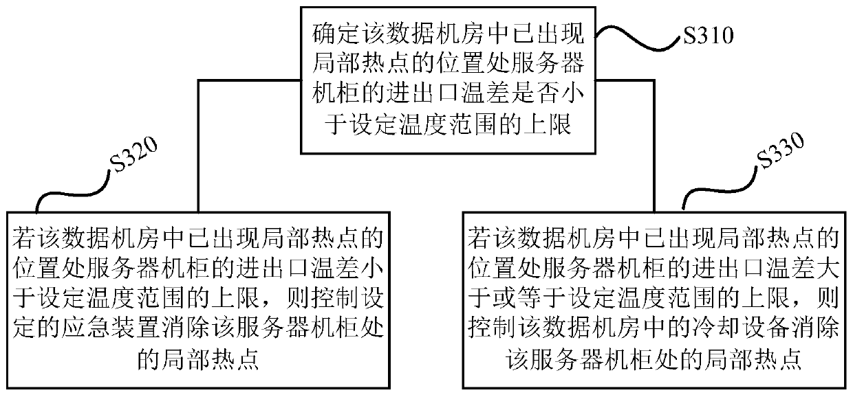 A temperature control method, device, storage medium and data room