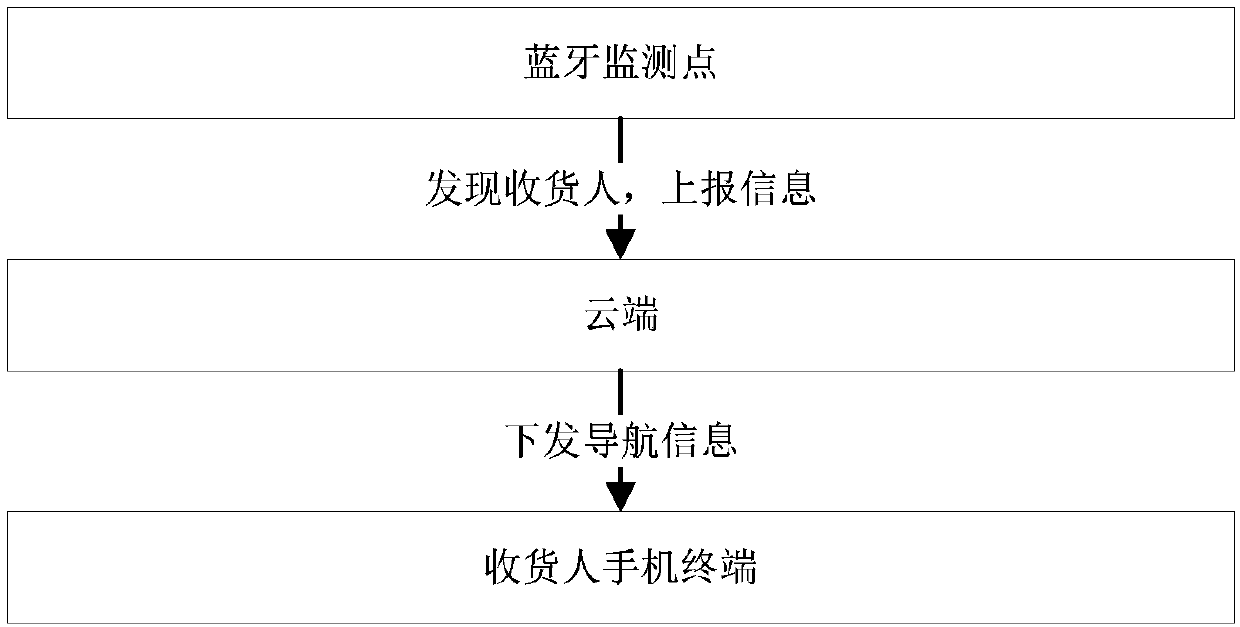 A method and system for controlling that picking-up of a storage cabinet in a residential area