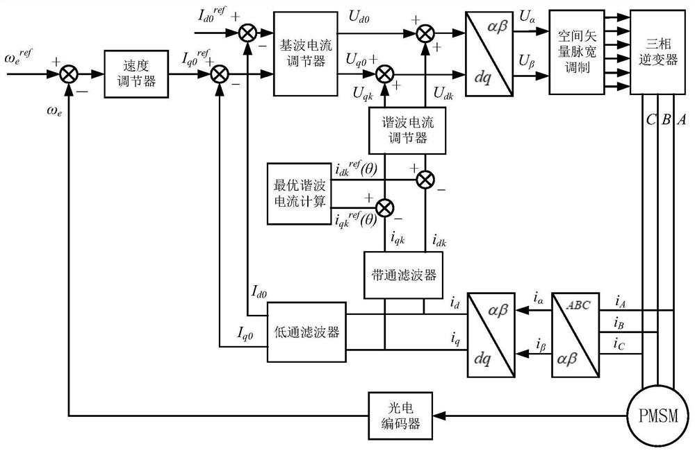 Torque ripple suppression method for permanent magnet synchronous motor injected with harmonic current