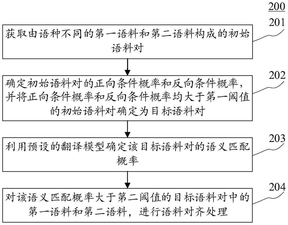 Corpus alignment method, related device and computer program product