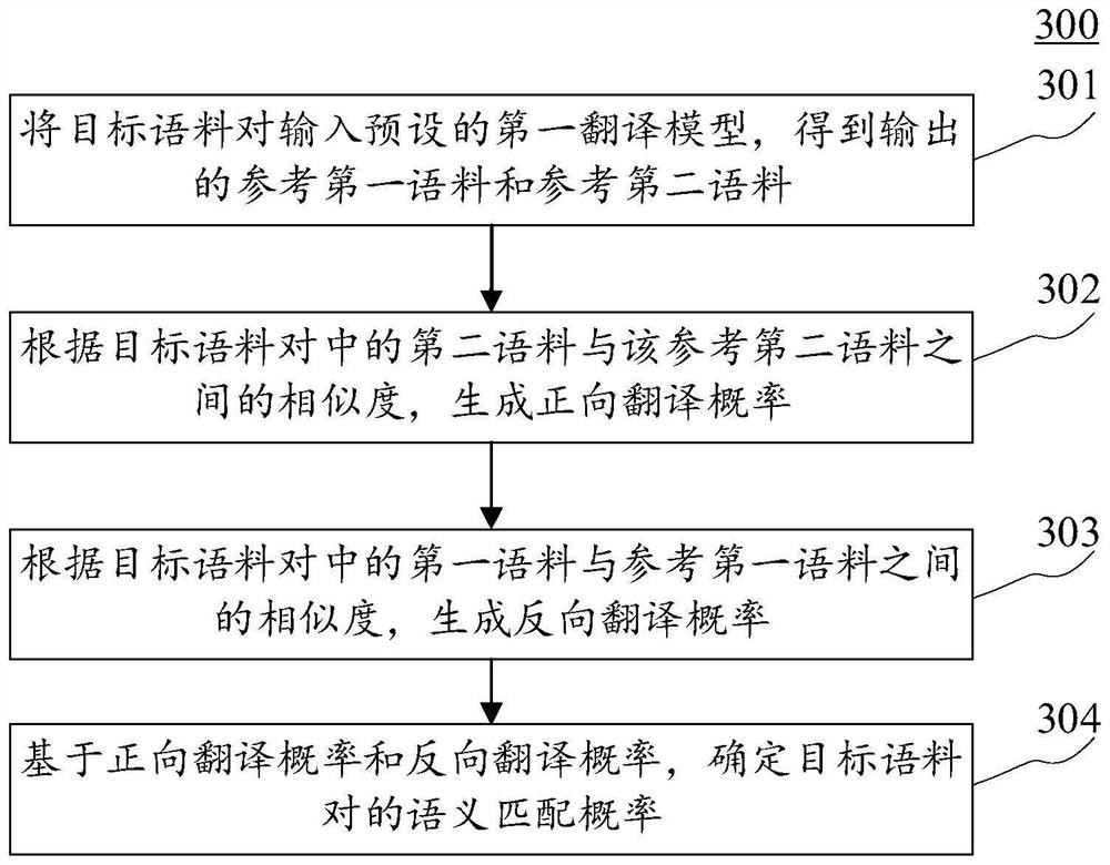 Corpus alignment method, related device and computer program product