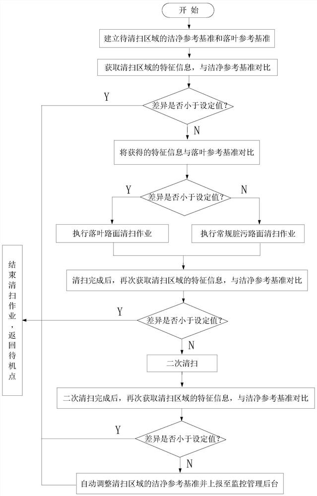 Automatic sweeping method and system