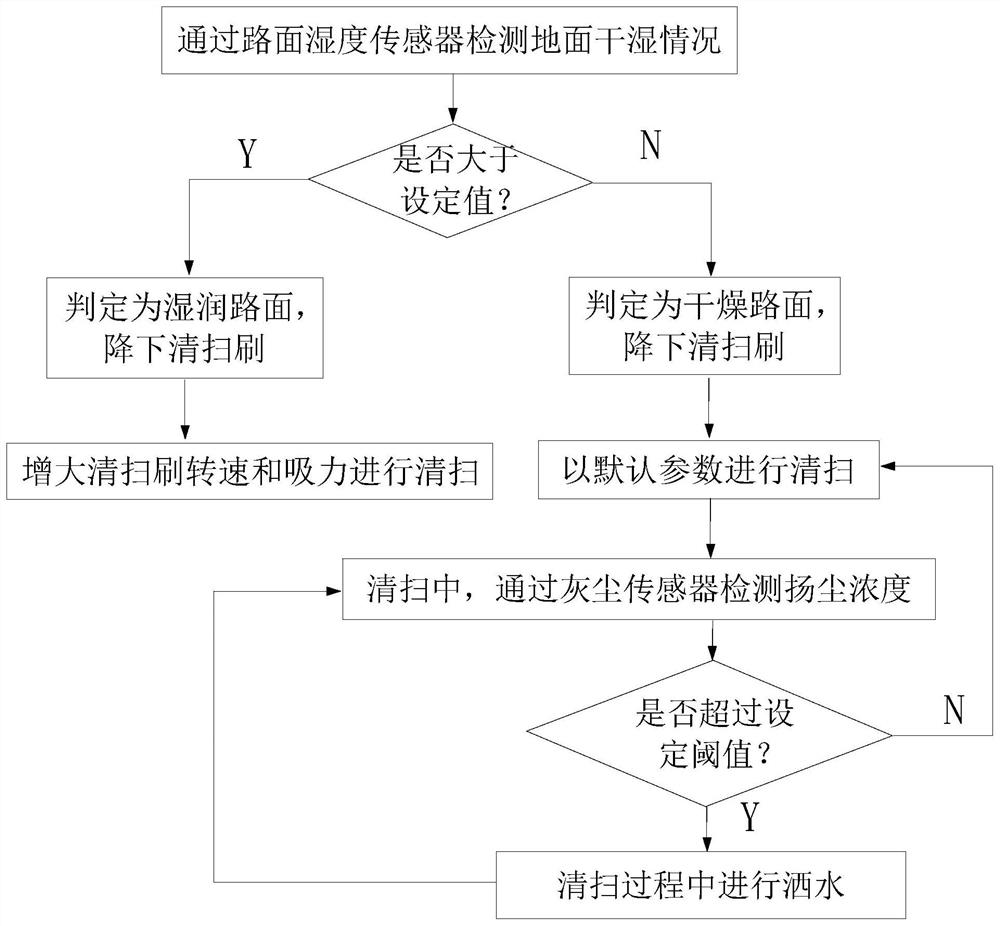 Automatic sweeping method and system