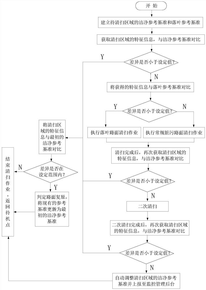 Automatic sweeping method and system