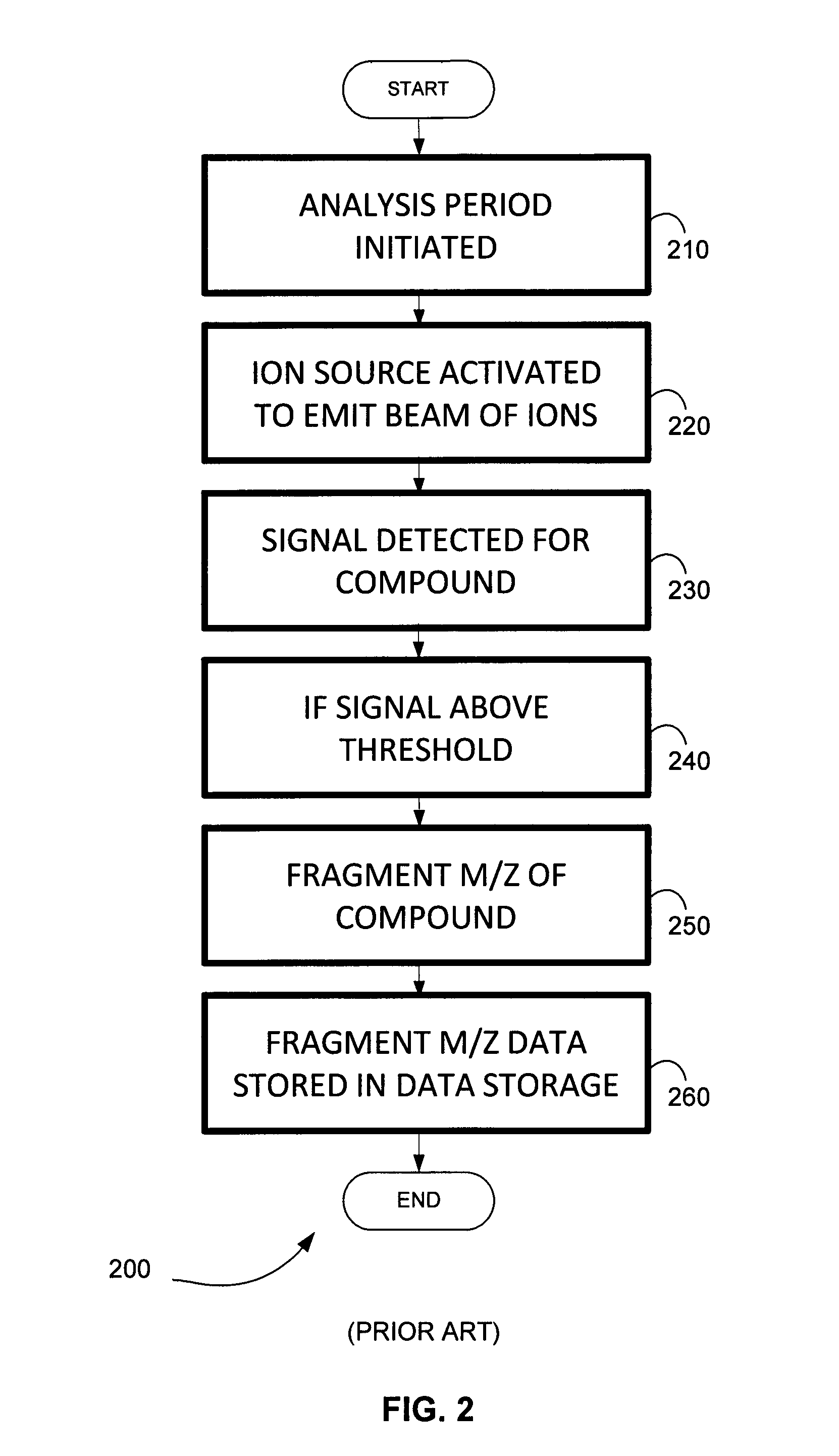 Method for Triggering Dependent Spectra for Data Acquisition