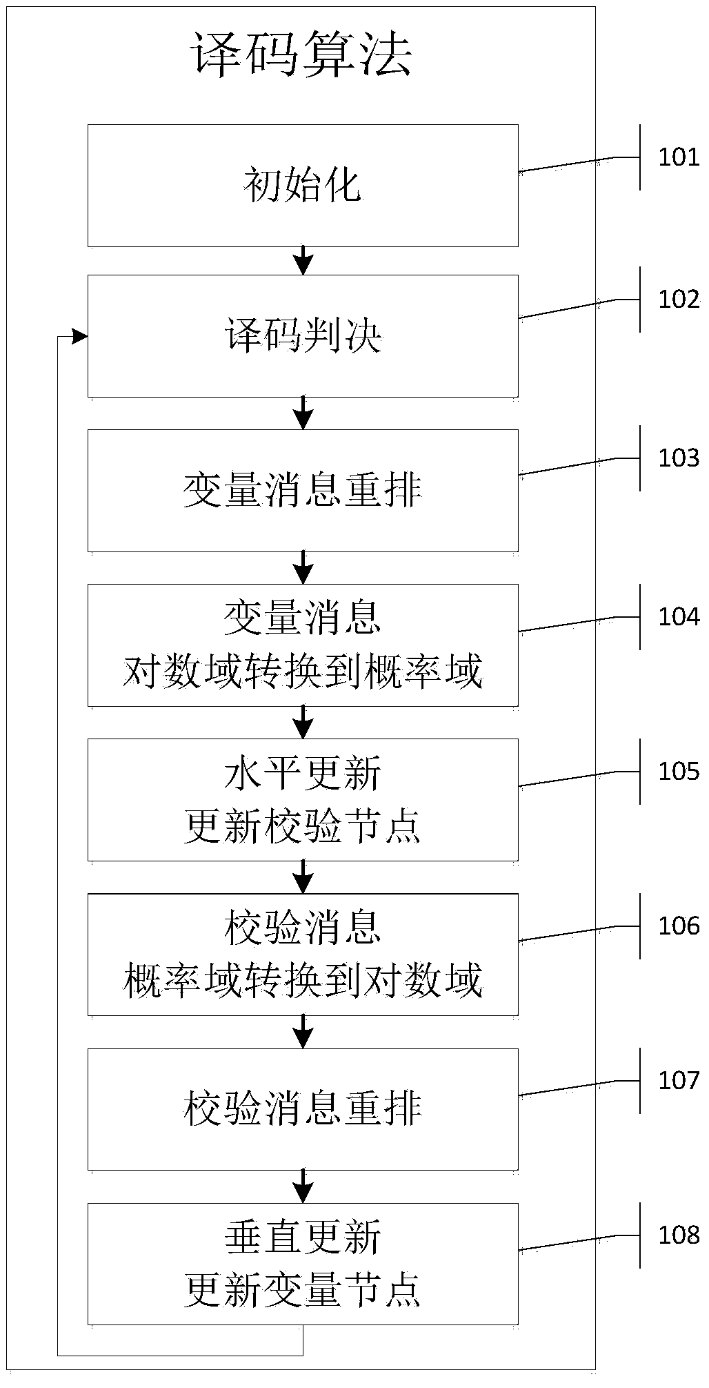 Mixed domain fast Fourier transform (FFT) multi-system sum-product decoding algorithm for prior information iteration application