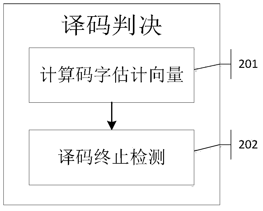 Mixed domain fast Fourier transform (FFT) multi-system sum-product decoding algorithm for prior information iteration application