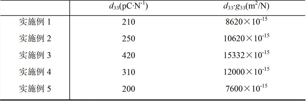 Piezoelectric ceramic material applicable to energy collecting devices and preparation method thereof