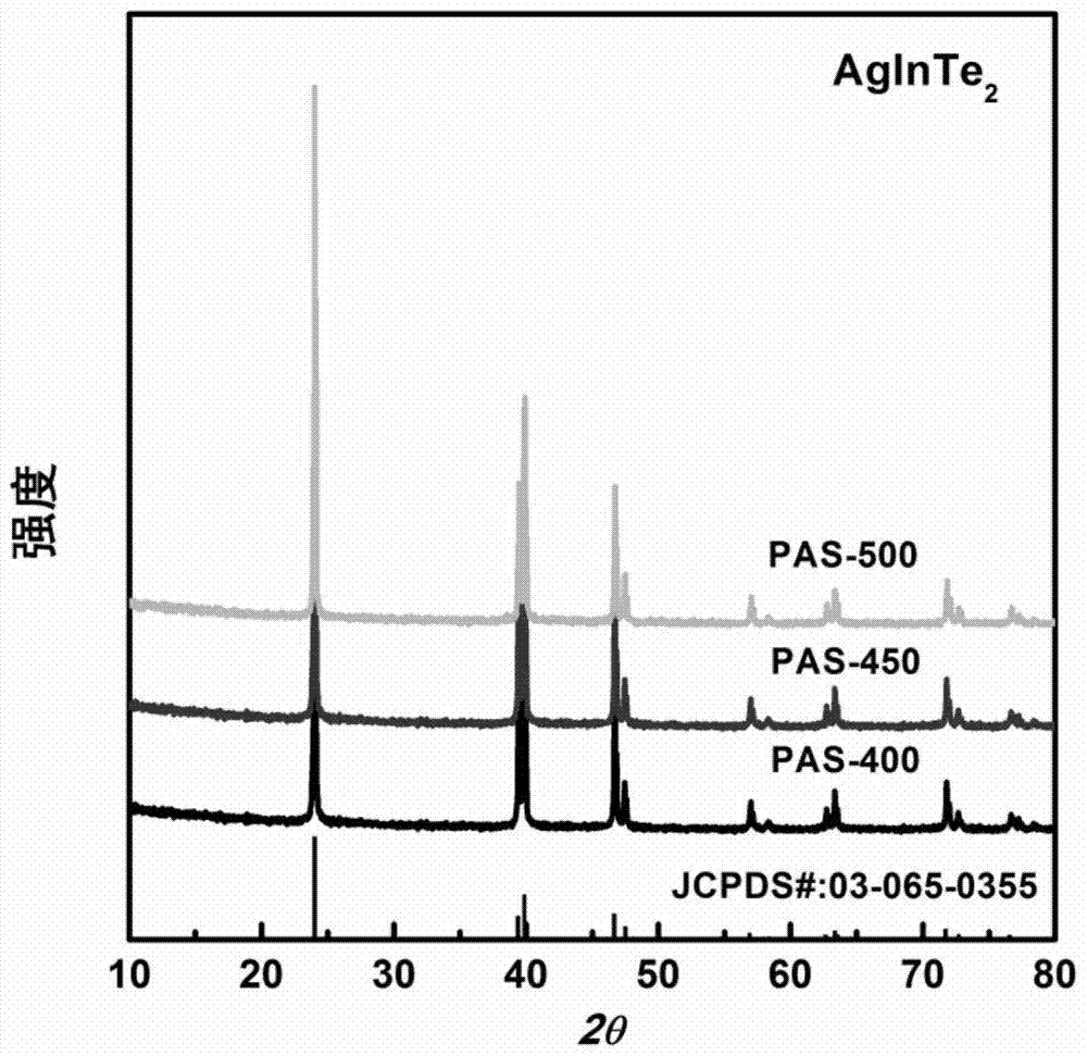 A preparation of high performance aginte  <sub>2</sub> Thermoelectric Materials Approach