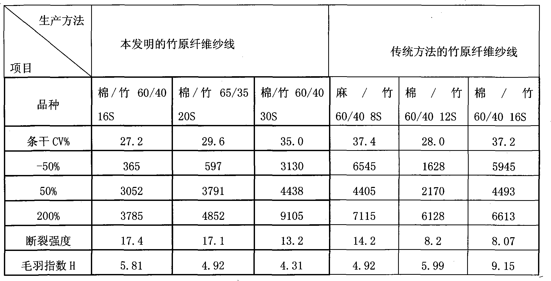 Bamboo fiber yarns and production method thereof