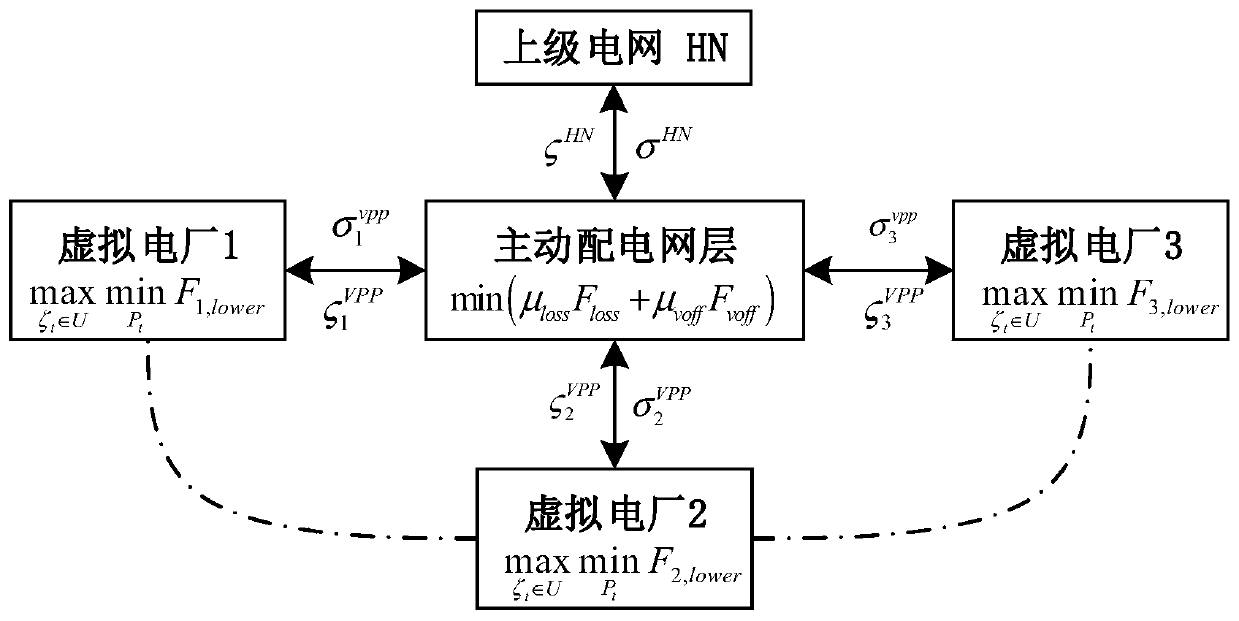 Double-layer-two-stage operation method for multiple virtual power plants participating in active power distribution network