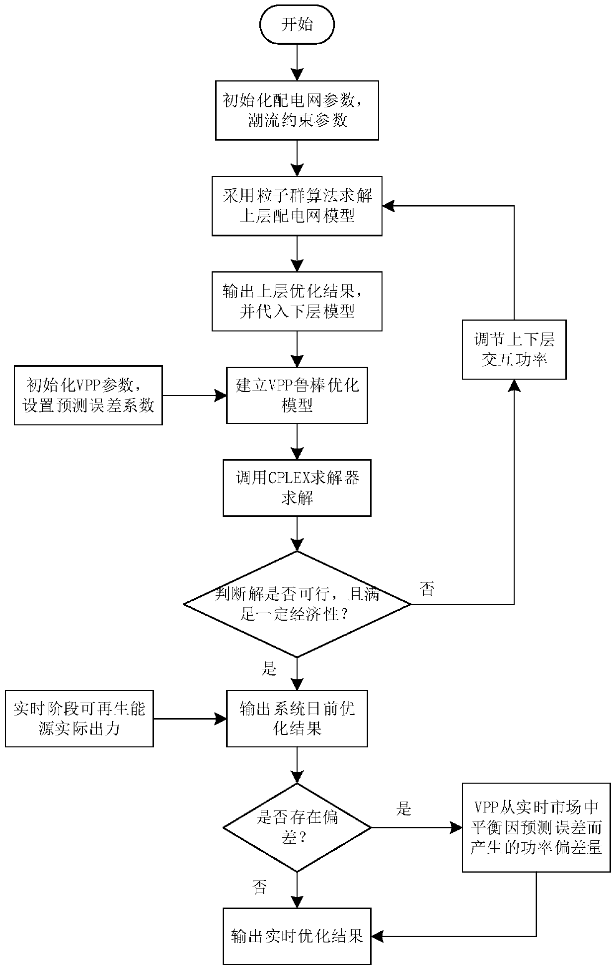 Double-layer-two-stage operation method for multiple virtual power plants participating in active power distribution network