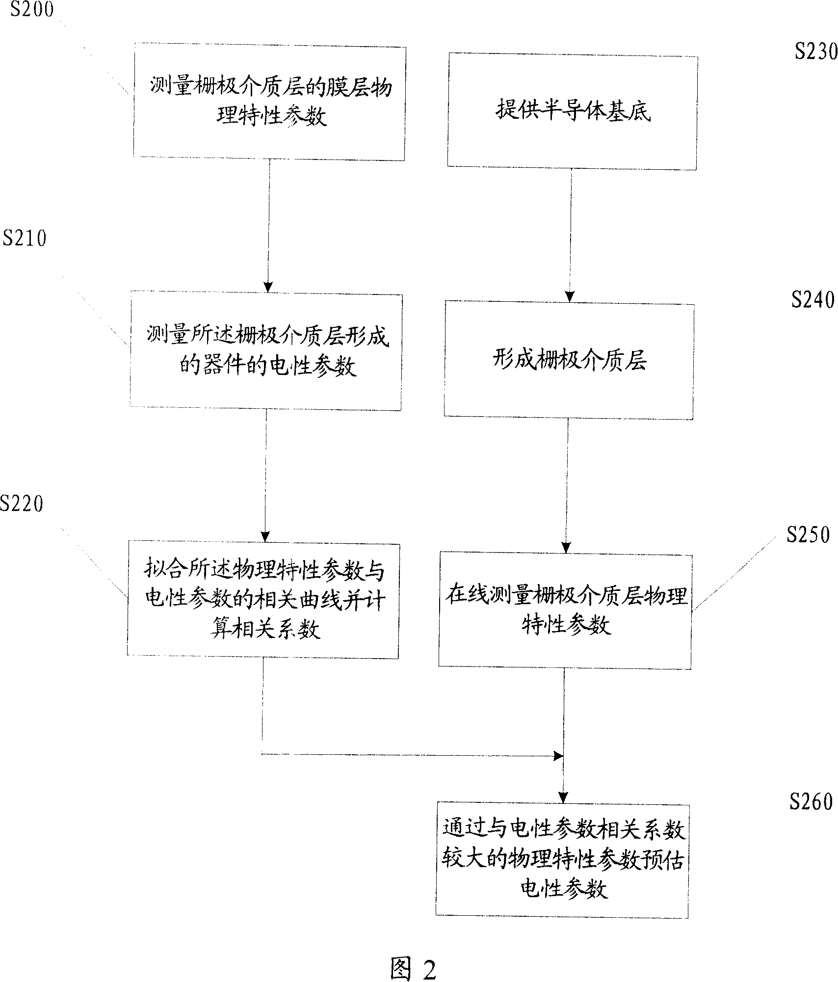 Method for forming grid medium layer and estimating its electrical parameter