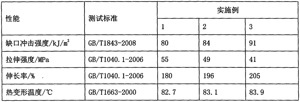 A preparation method of super-tough rigid polyvinyl chloride pipe compounding material