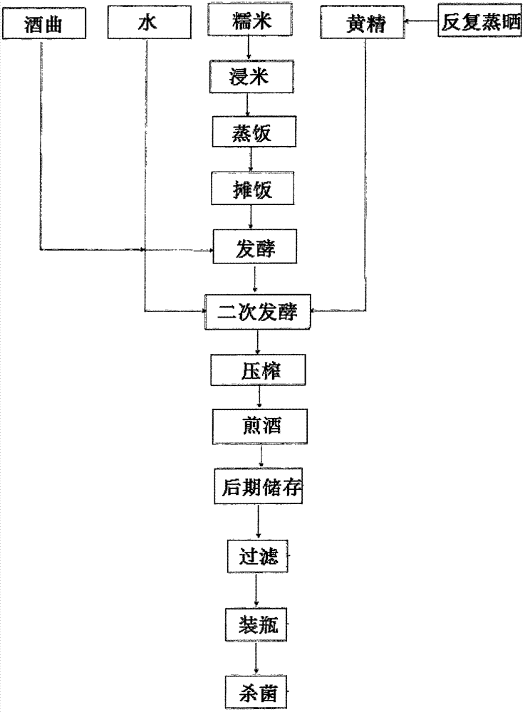 Preparation method of compound fermented and brewed rhizoma polygonati and glutinous rice yellow wine