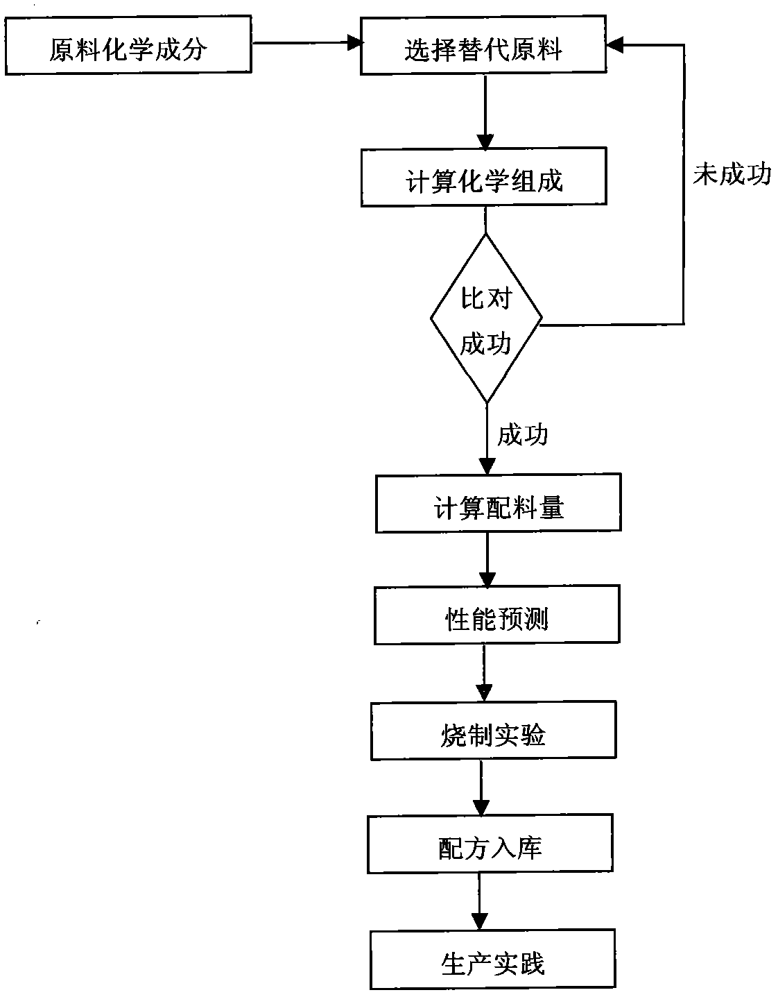 Jun porcelain body glaze formula mixing system and method