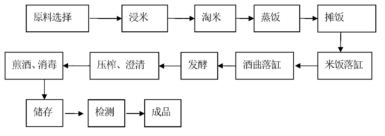 Method for producing millet wine by using lactobacillus fementation