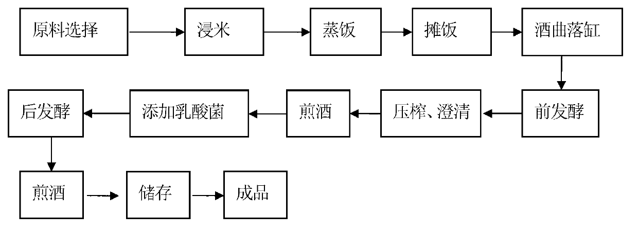 Method for producing millet wine by using lactobacillus fementation