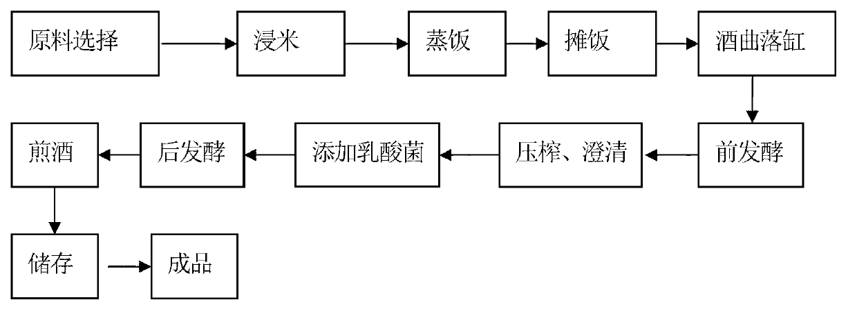 Method for producing millet wine by using lactobacillus fementation