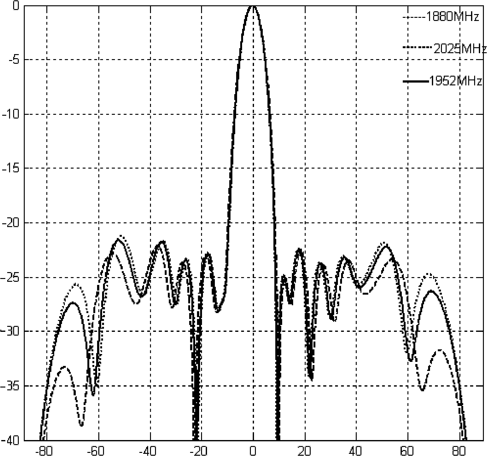 Method for optimizing linear array antenna radiation pattern