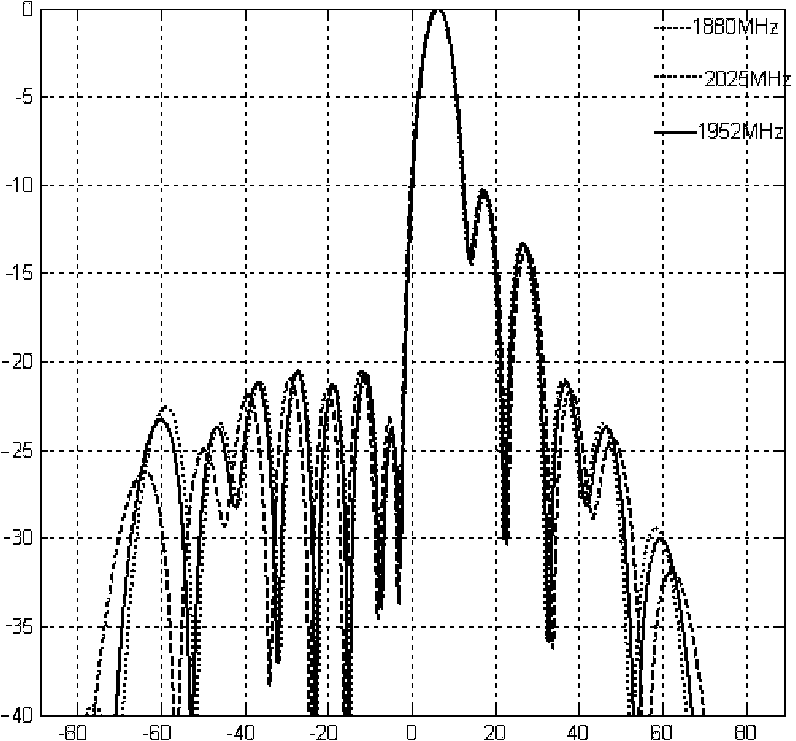 Method for optimizing linear array antenna radiation pattern