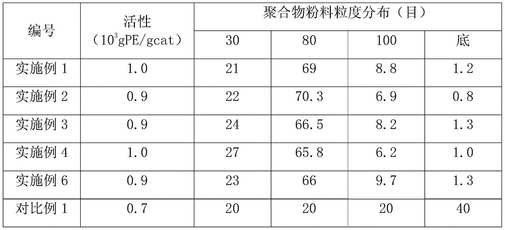 Catalyst component used in ethylene polymerization reaction, catalyst and preparation method thereof