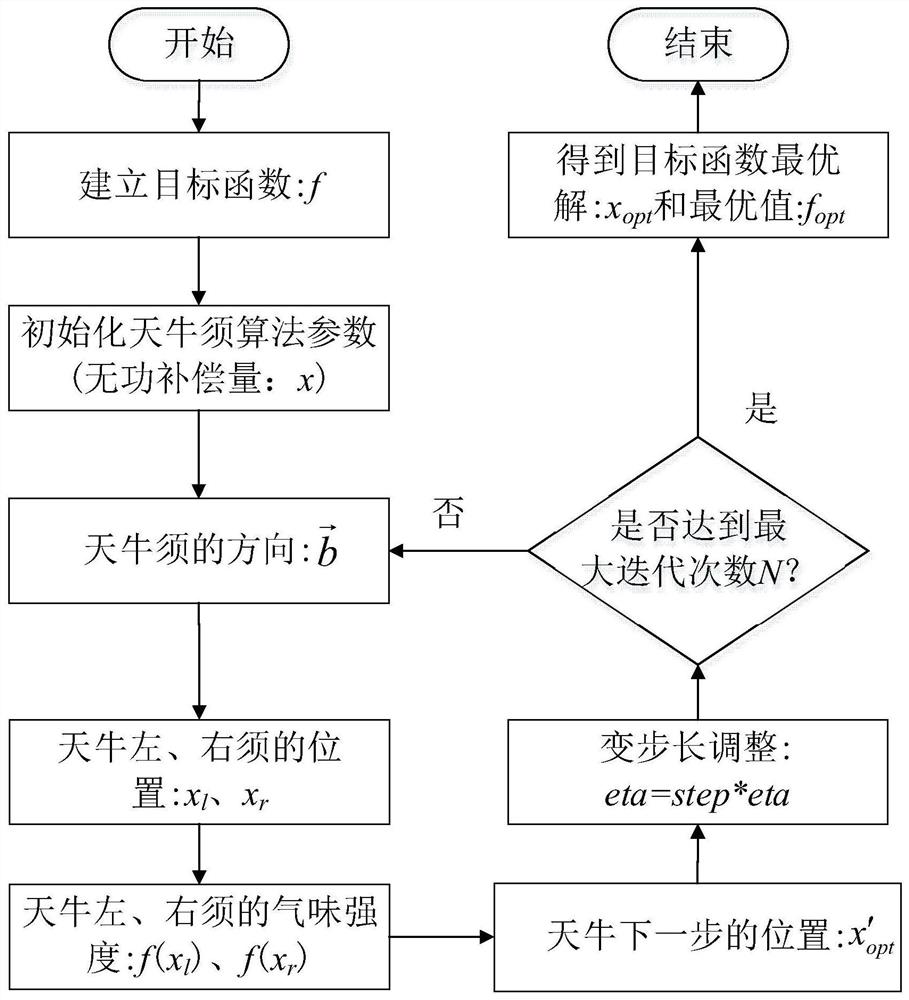 Power distribution network dynamic reactive power optimization method based on variable step size beetle antennae search algorithm