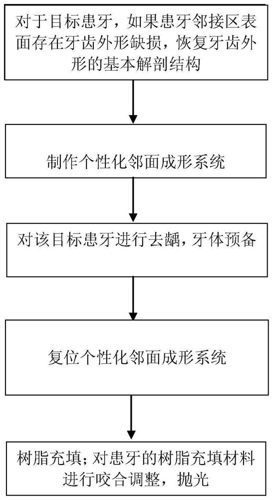 A personalized proximal surface forming system and its preparation and method for assisting filling of affected teeth