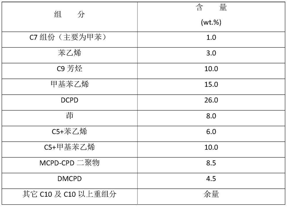 Preparation method of methyl cyclopentene