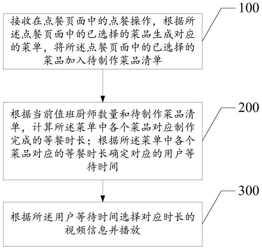 Ordering method and system, computer equipment and storage medium