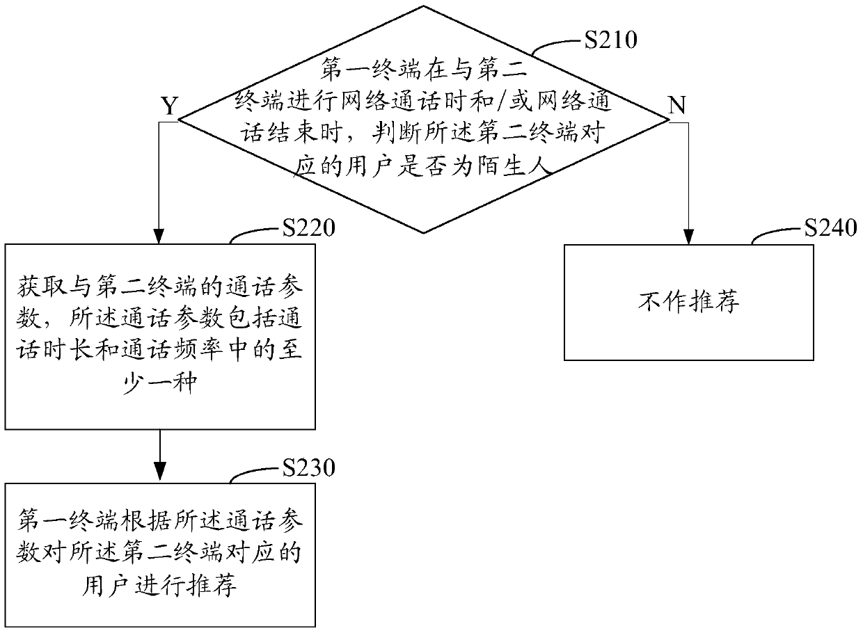 Method and device for friend recommendation based on network call