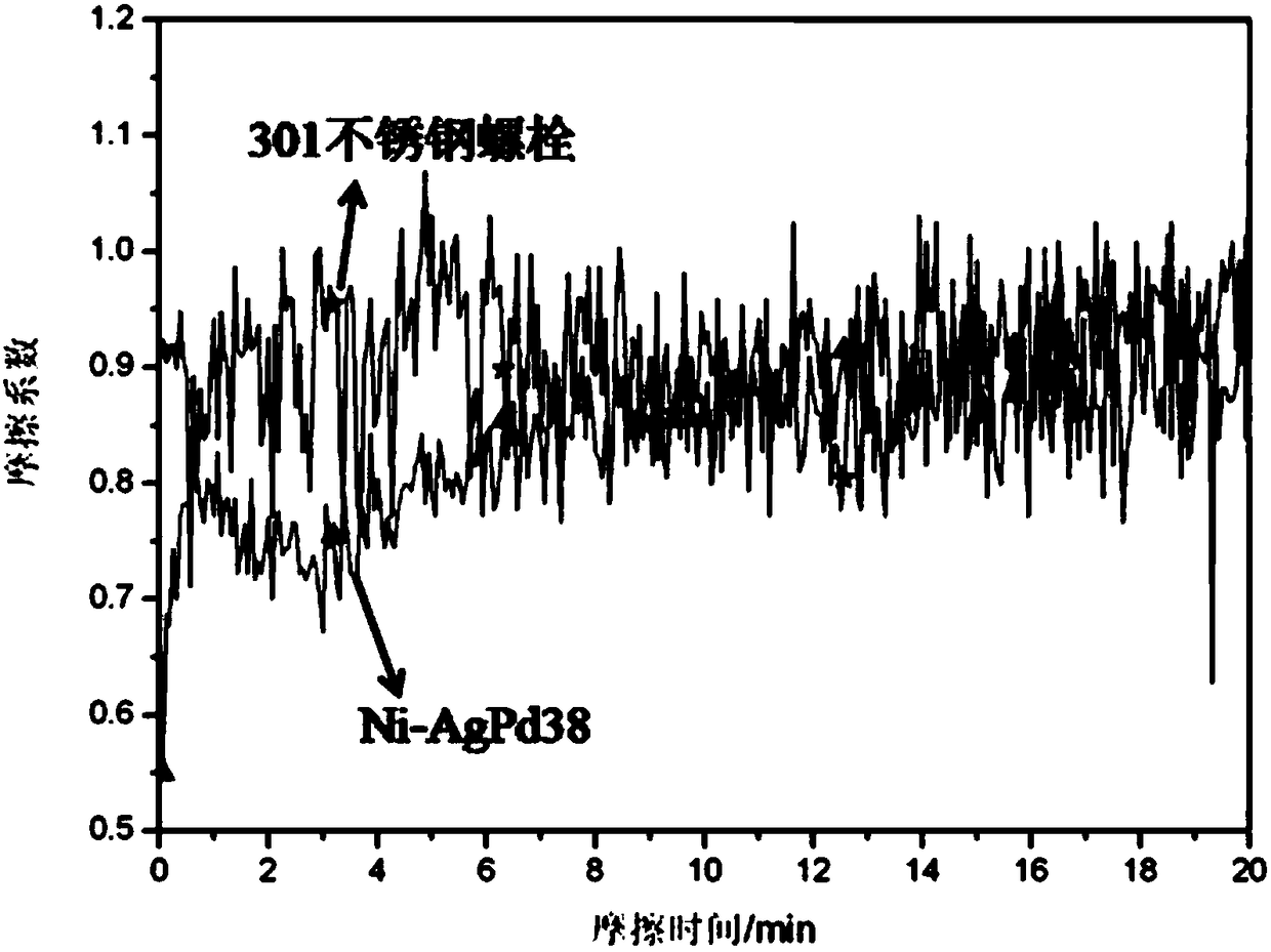 Method for preparing thread anti-seizure coating by adopting unbalanced magnetron sputtering technology