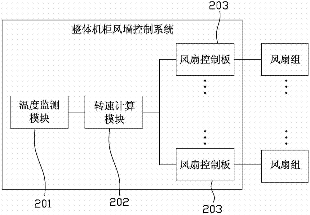 Integral equipment cabinet ventilation wall controlling system and integral equipment cabinet ventilation wall controlling method