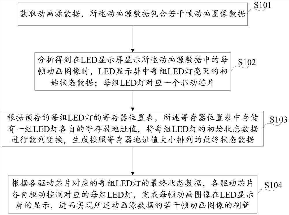 A method and device for improving the image refresh rate of LED display