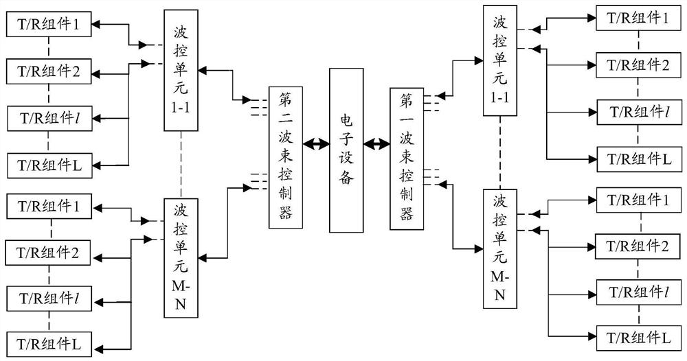 Beam control method and device, beam control equipment and beam controller