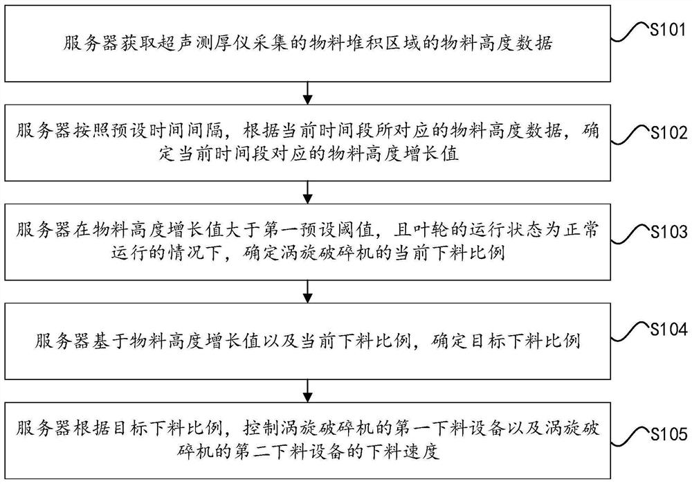 Operation regulation and control method and equipment of vortex crusher and medium