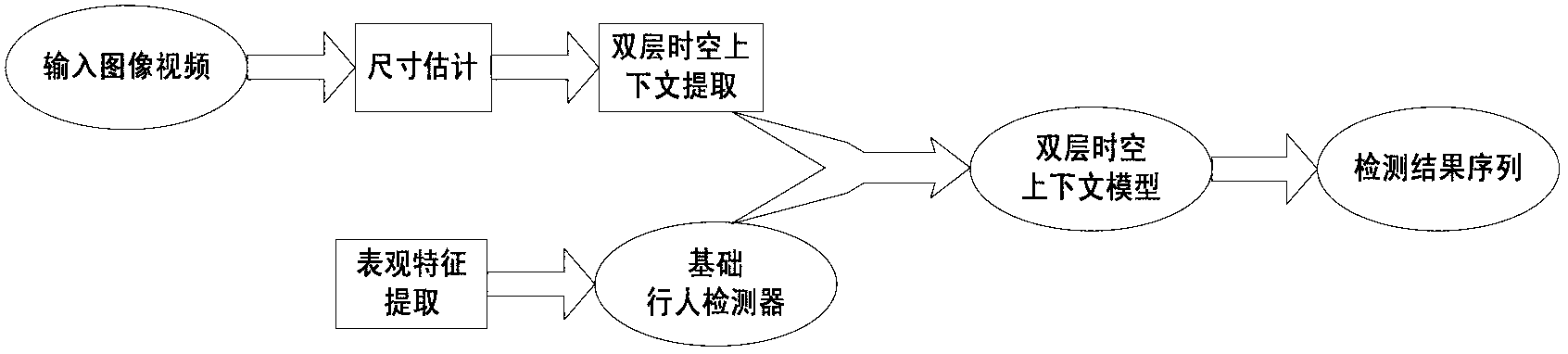 Pedestrian detection method based on spatio-temporal context information