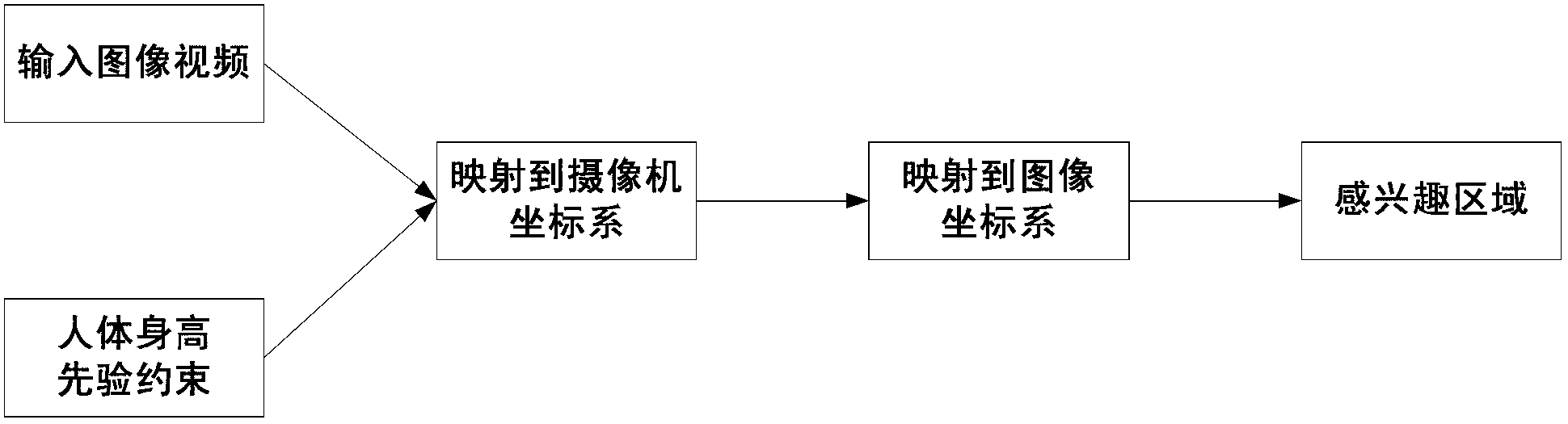 Pedestrian detection method based on spatio-temporal context information